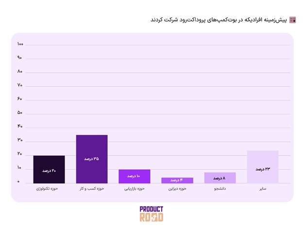 دوره‌های آموزشی پروداکت رود راهگشای ارتقای آموزش مدیریت محصول در