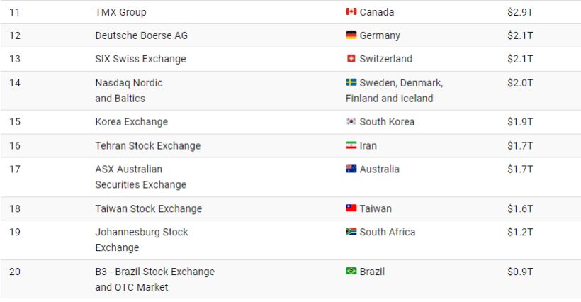 بزرگترین بازارهای بورس جهان