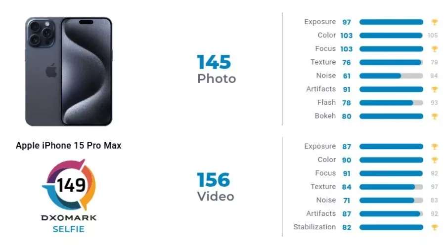 آیفون 15 پرو مکس صدرنشین لیست بهترین دوربین سلفی گوشی‌ها شد