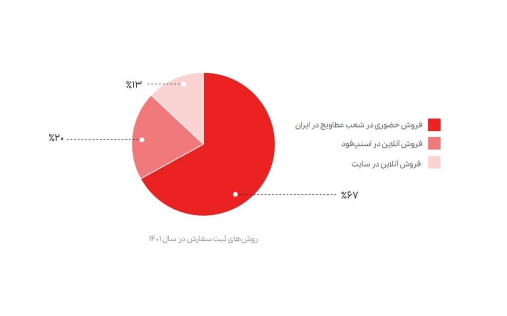 سفارش آنلاین غذا عطاویچ