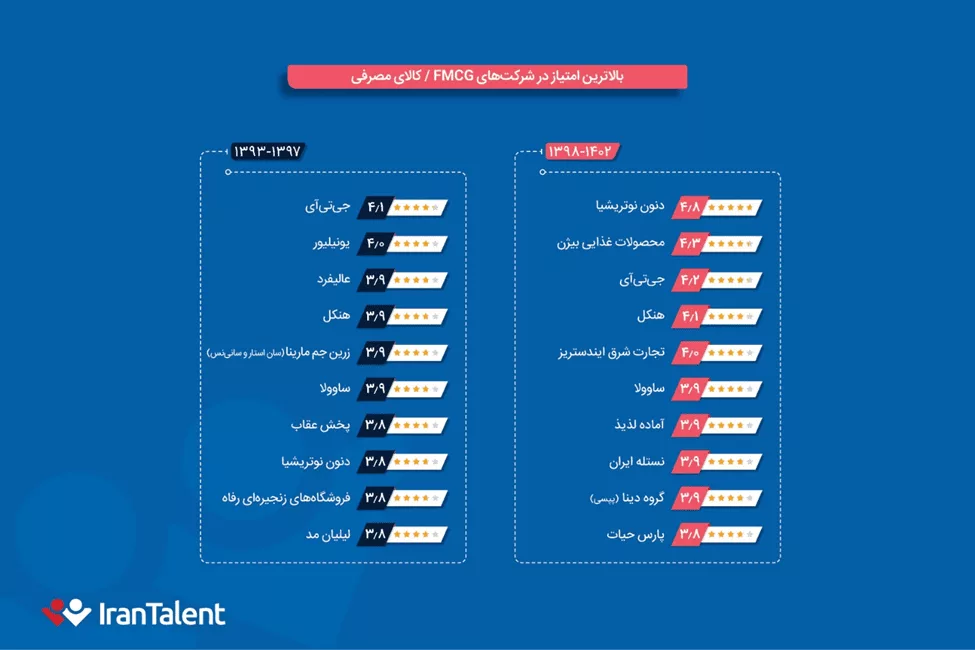 1702390979 179 دلنشین‌ترین کارفرمایان ایرانی برای متخصصان کدامند؟.webp