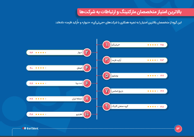 1702390979 392 دلنشین‌ترین کارفرمایان ایرانی برای متخصصان کدامند؟