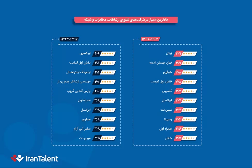 1702390979 856 دلنشین‌ترین کارفرمایان ایرانی برای متخصصان کدامند؟.webp