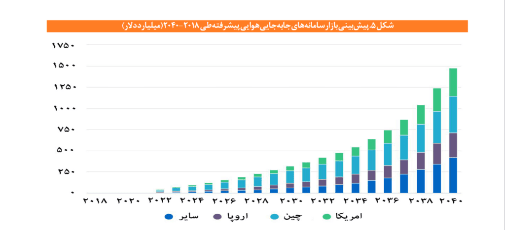 زیست‌بوم سامانه‌های جابه‌جایی هوایی پیشرفته ایران در حال توسعه هستند