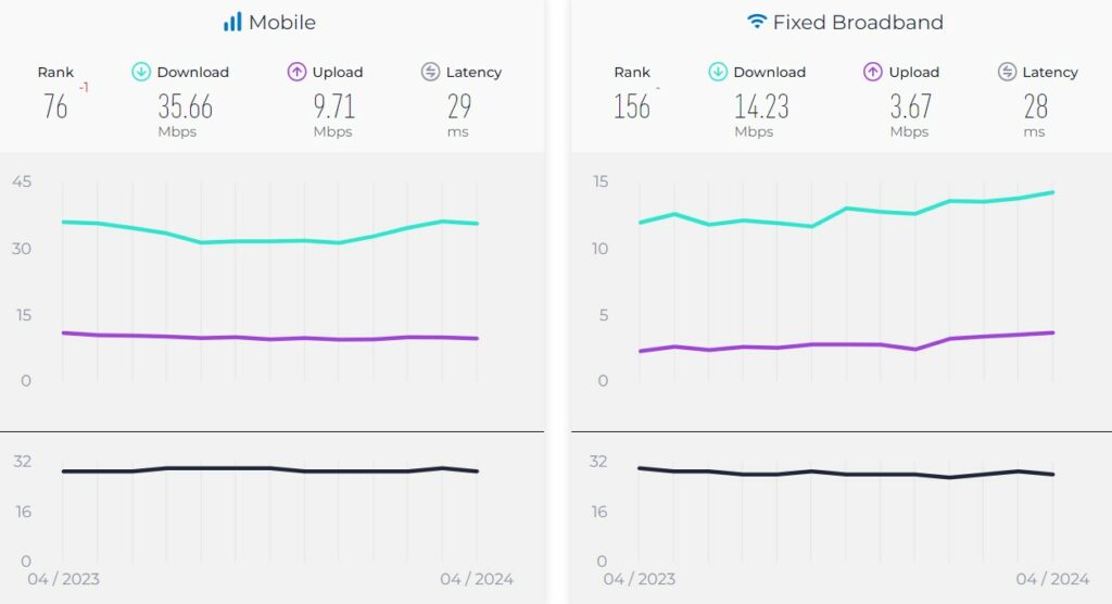 1716021633 736 گزارش تازه Speedtest از افت شدت اینترنت موبایل در ایران