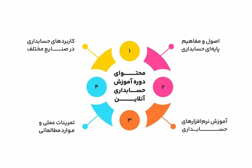 آموزش حسابداری آنلاین_به رنگ صبح 2 محتوا دوره آموزش حسابداری اصفهان