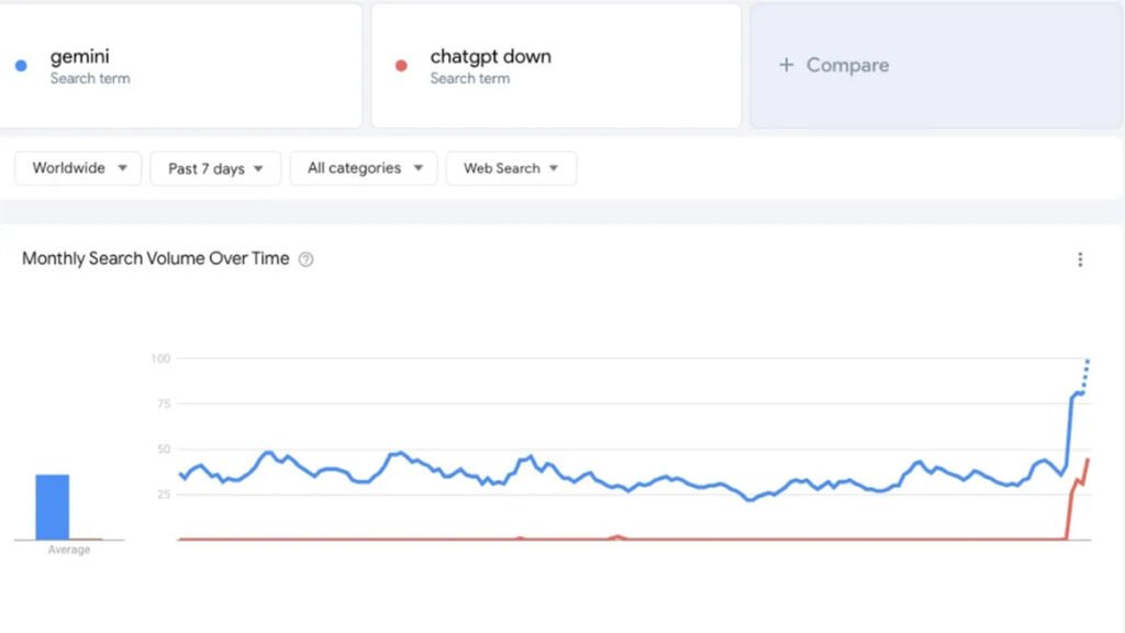 قطعی اخیر ChatGPT محبوبیت هوش مصنوعی جمینای گوگل را افزایش داد