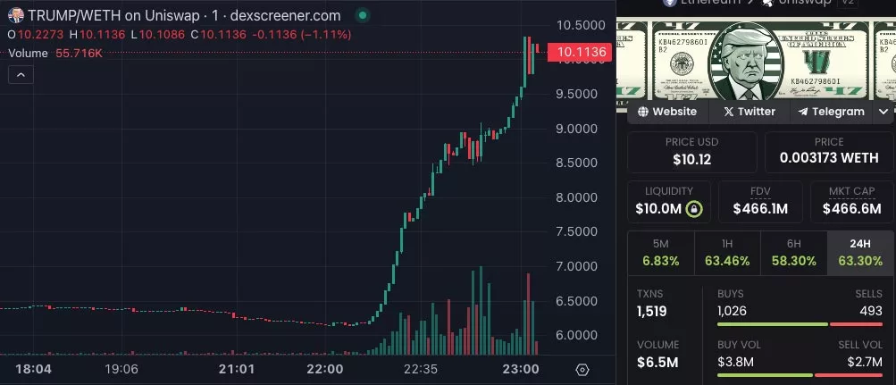 پس از ترور نافرجام دونالد ترامپ، قیمت میم‌کوین او 50 درصد افزایش یافت