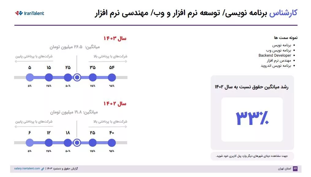 گزارش جامع حقوق و دستمزد ایران‌تلنت منتشر شد