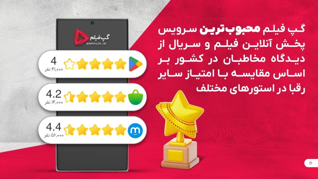 ۱۰ میلیون شماره ثبت‌شده در گپ فیلم و ۱۳ میلیون دانلود اپلیکیشن