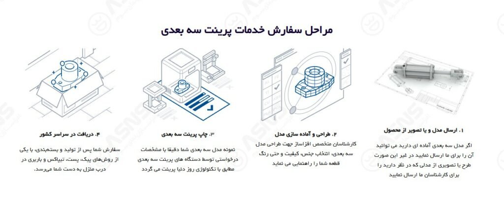 آشنایی با خدمات پرینت سه بعدی_به رنگ صبح 3 مراحل درخواست خدمات پرینت سه بعدی
