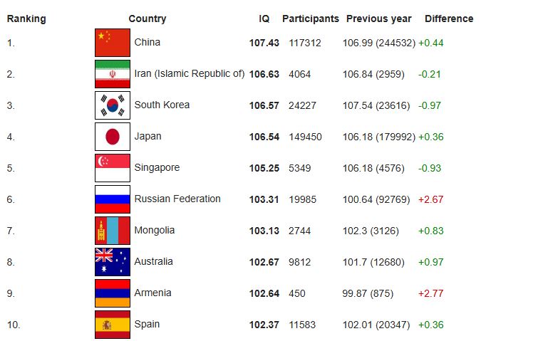 آیا ایرانیان باهوش ترین مردم جهانند؟_به رنگ صبح 32 آیا ایرانیان باهوش ترین مردم جهانند؟
