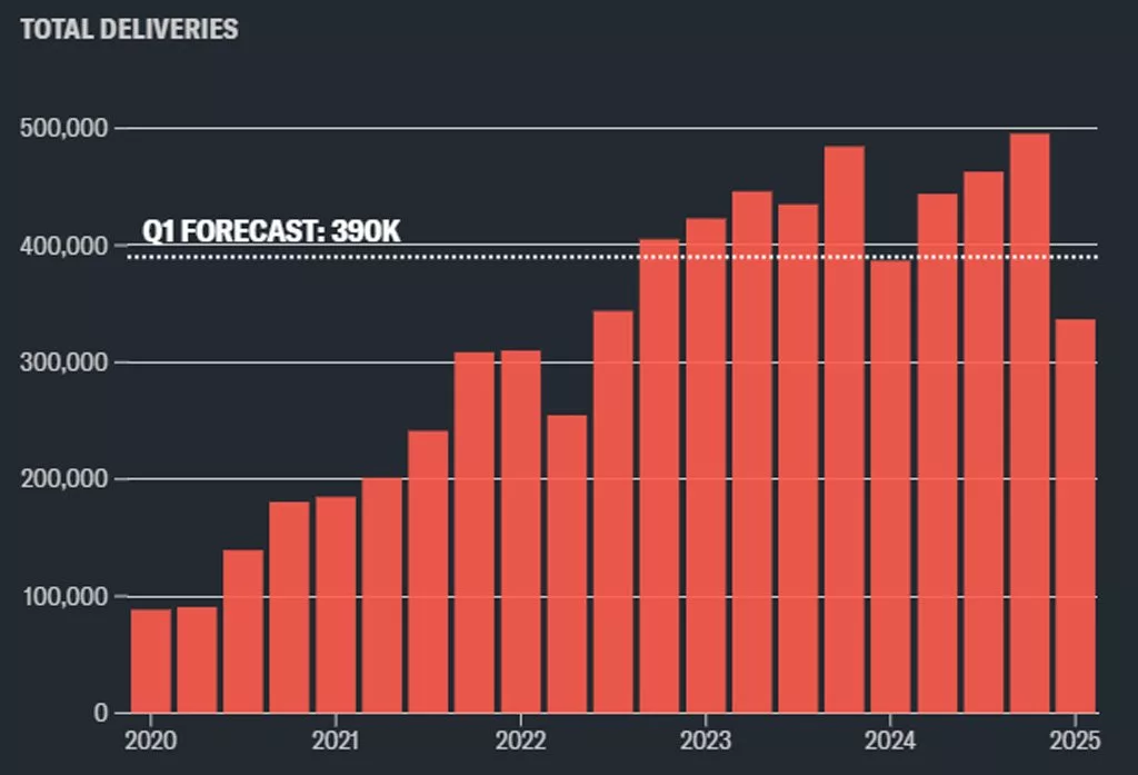 تسلا در اغاز برگشت ایلان ماسک، بدترین کارکرد ۲ سال تازه خود را به ثبت رساند_به رنگ صبح 11 تسلا در آستانه بازگشت ایلان ماسک، بدترین عملکرد ۲ سال اخیر خود را به ثبت رساند