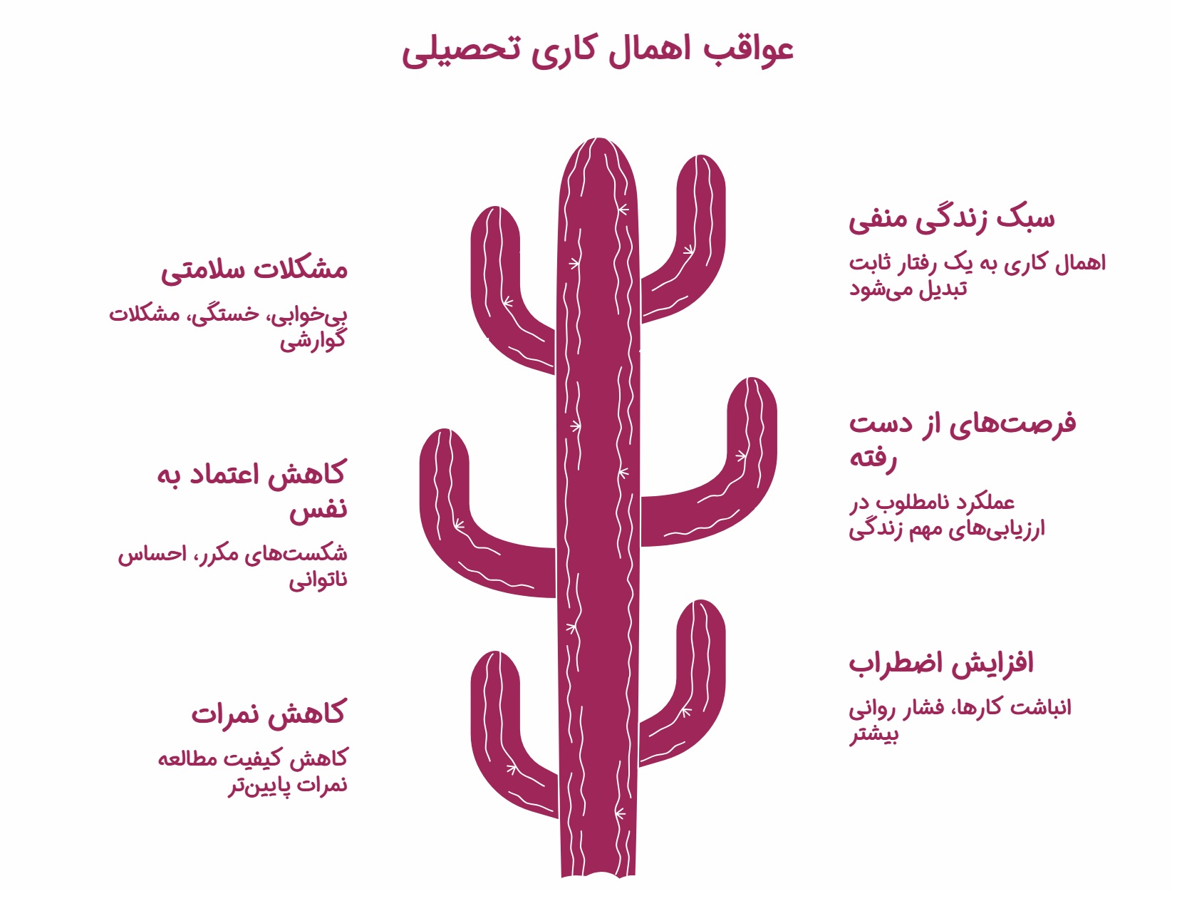 اهمالکاری در مطالعه: عوامل، عواقب و راهکارهای موثر برای تسلط بر تعویقانداختن 5 اینفوگرافیک عواقب اهمال کاری در درس خواندن