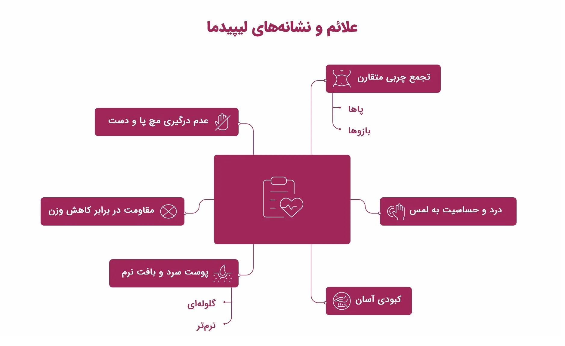 تفاوت لیپیدما و سلولیت: راهنمای تشخیص و درمان_به رنگ صبح 36 اینفوگرافیک علائم و نشانههای لیپیدما